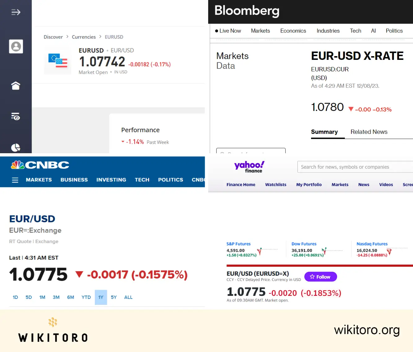 Dane rynkowe eToro w porównaniu z Bloomberg, CNBC i Yahoo